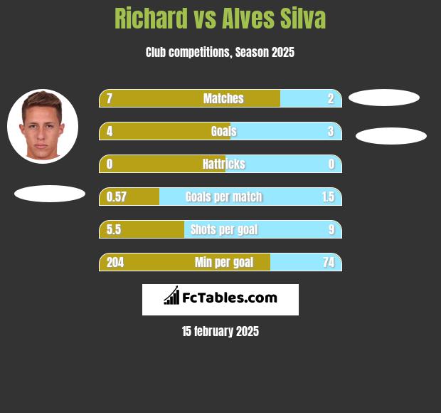 Richard vs Alves Silva h2h player stats