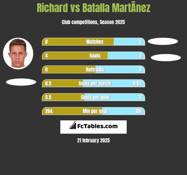 Richard vs Batalla MartÃ­nez h2h player stats