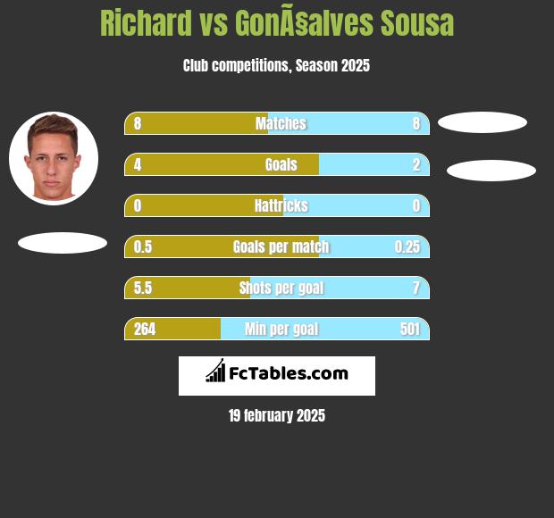 Richard vs GonÃ§alves Sousa h2h player stats