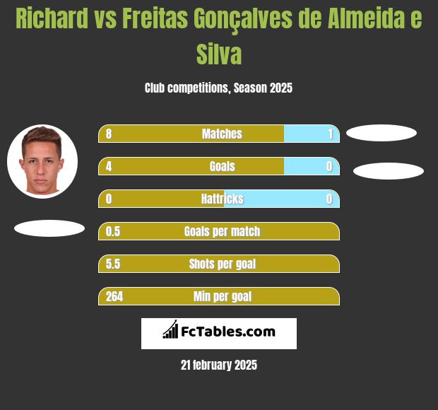 Richard vs Freitas Gonçalves de Almeida e Silva h2h player stats