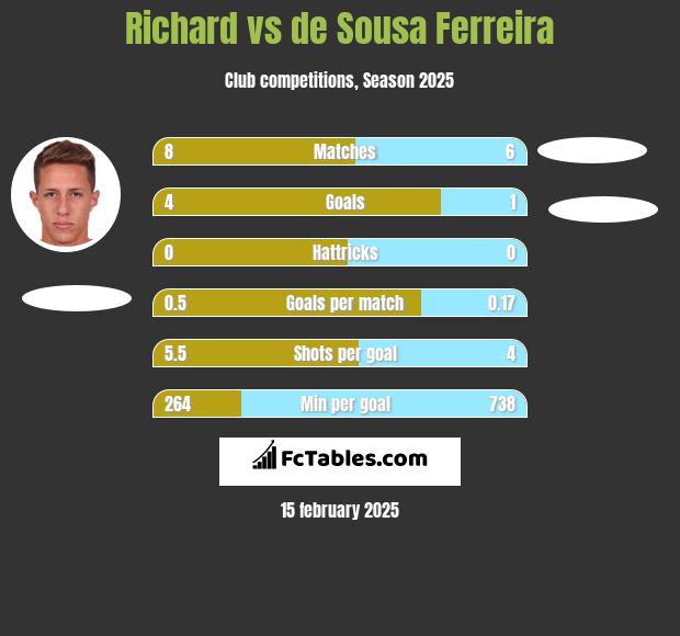 Richard vs de Sousa Ferreira h2h player stats