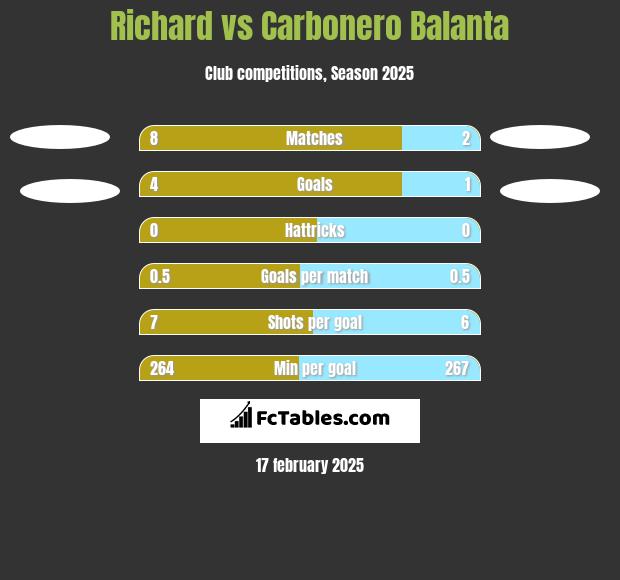 Richard vs Carbonero Balanta h2h player stats