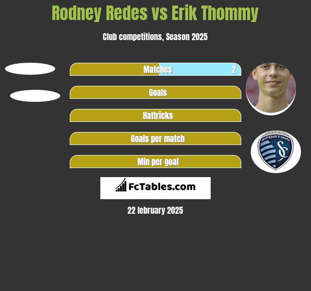 Rodney Redes vs Erik Thommy h2h player stats