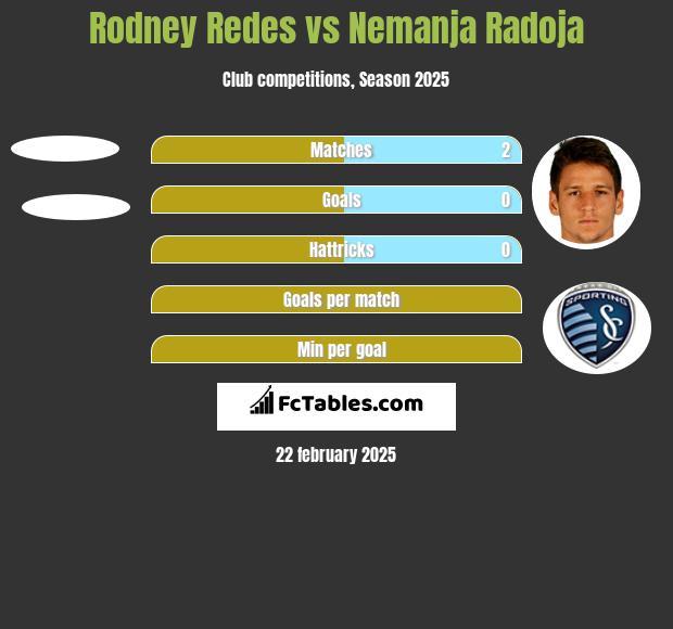 Rodney Redes vs Nemanja Radoja h2h player stats