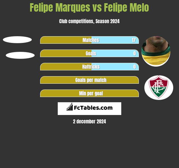 Felipe Marques vs Felipe Melo h2h player stats