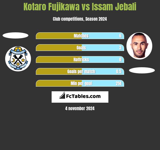 Kotaro Fujikawa vs Issam Jebali h2h player stats