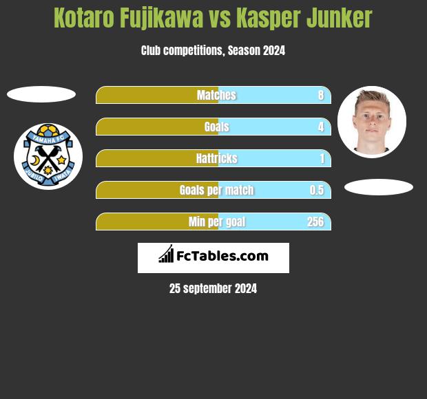 Kotaro Fujikawa vs Kasper Junker h2h player stats