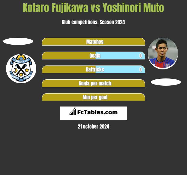 Kotaro Fujikawa vs Yoshinori Muto h2h player stats