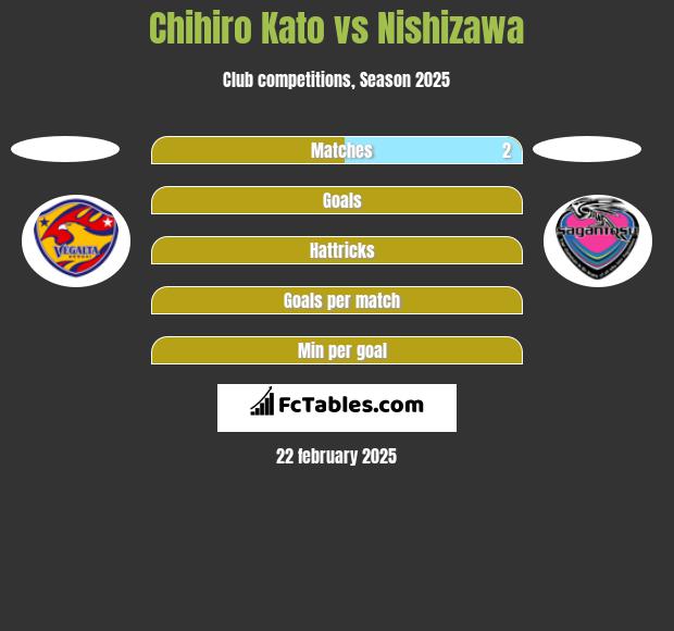 Chihiro Kato vs Nishizawa h2h player stats