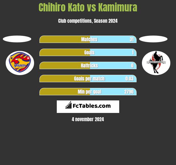 Chihiro Kato vs Kamimura h2h player stats