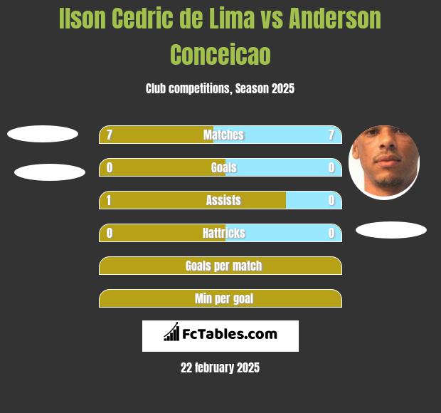 Ilson Cedric de Lima vs Anderson Conceicao h2h player stats