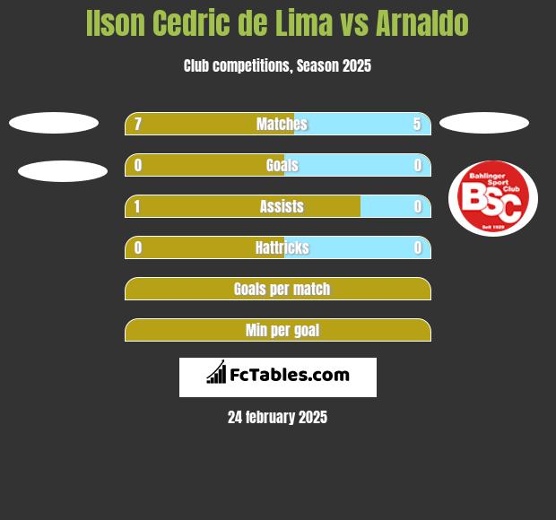 Ilson Cedric de Lima vs Arnaldo h2h player stats