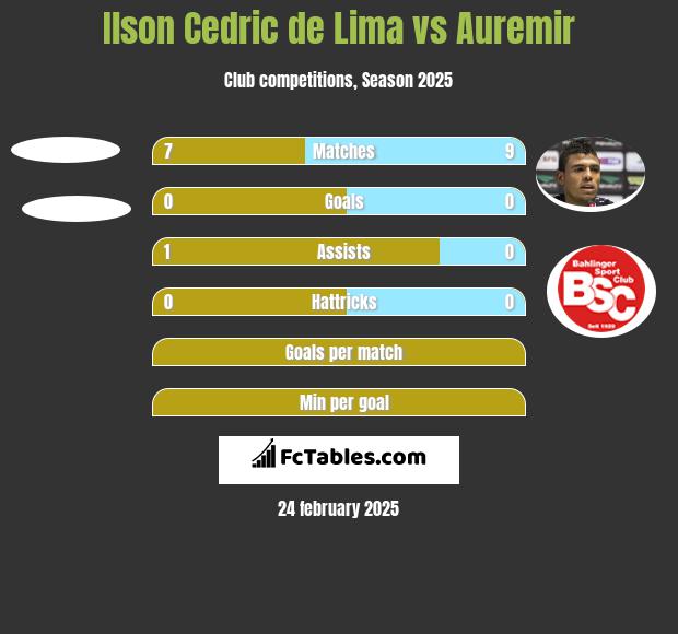 Ilson Cedric de Lima vs Auremir h2h player stats