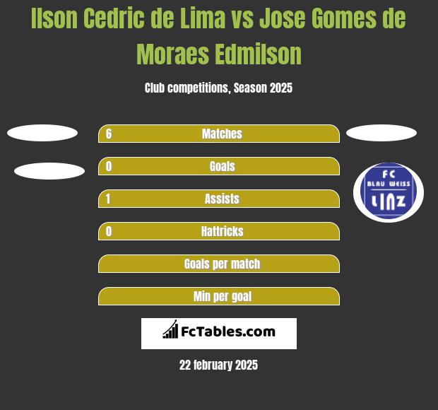 Ilson Cedric de Lima vs Jose Gomes de Moraes Edmilson h2h player stats