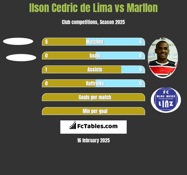 Ilson Cedric de Lima vs Marllon h2h player stats