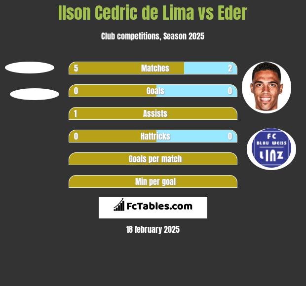 Ilson Cedric de Lima vs Eder h2h player stats