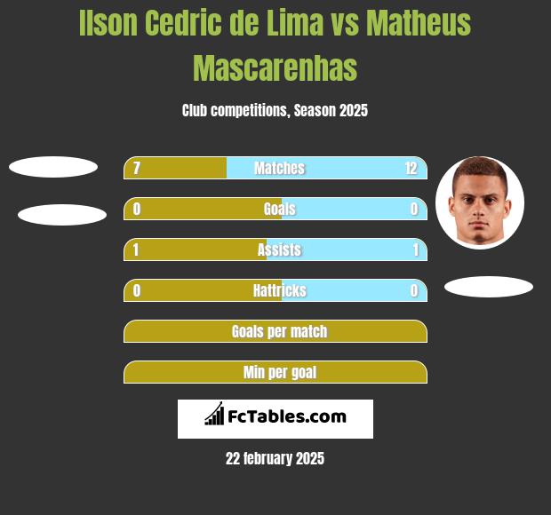 Ilson Cedric de Lima vs Matheus Mascarenhas h2h player stats