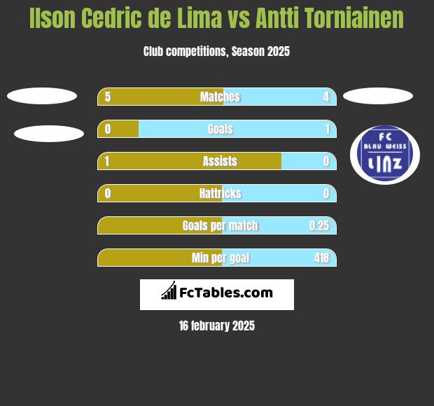 Ilson Cedric de Lima vs Antti Torniainen h2h player stats