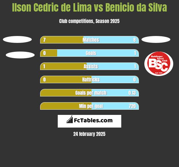 Ilson Cedric de Lima vs Benicio da Silva h2h player stats