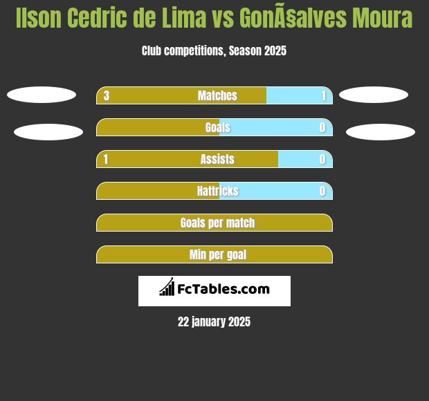 Ilson Cedric de Lima vs GonÃ§alves Moura h2h player stats