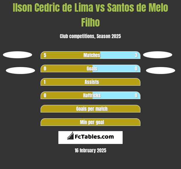 Ilson Cedric de Lima vs Santos de Melo Filho h2h player stats