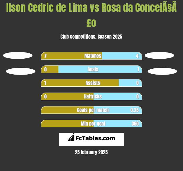 Ilson Cedric de Lima vs Rosa da ConceiÃ§Ã£o h2h player stats