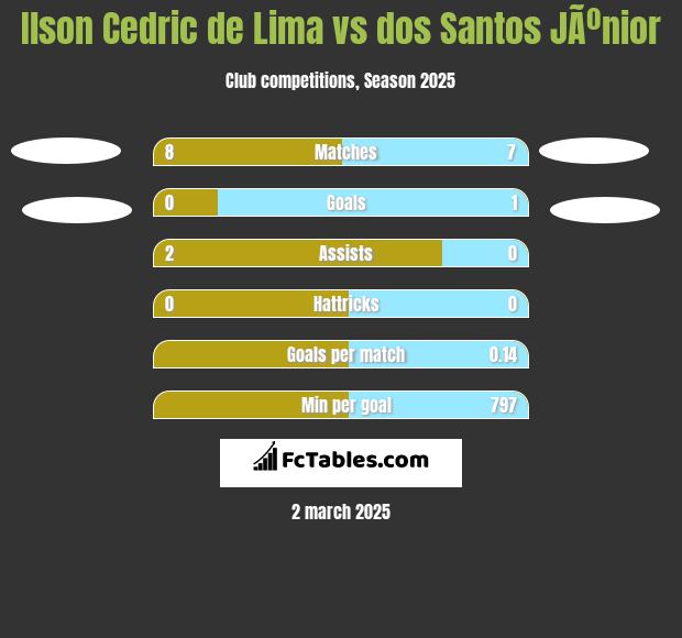 Ilson Cedric de Lima vs dos Santos JÃºnior h2h player stats