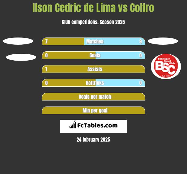 Ilson Cedric de Lima vs Coltro h2h player stats