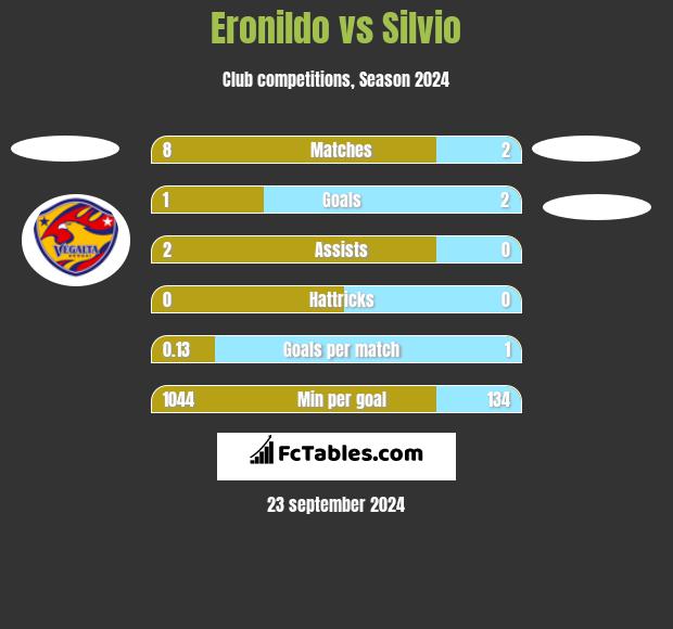 Eronildo vs Silvio h2h player stats