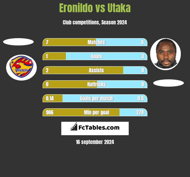 Eronildo vs Utaka h2h player stats