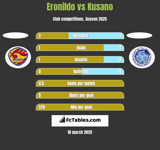 Eronildo vs Kusano h2h player stats