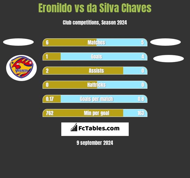 Eronildo vs da Silva Chaves h2h player stats