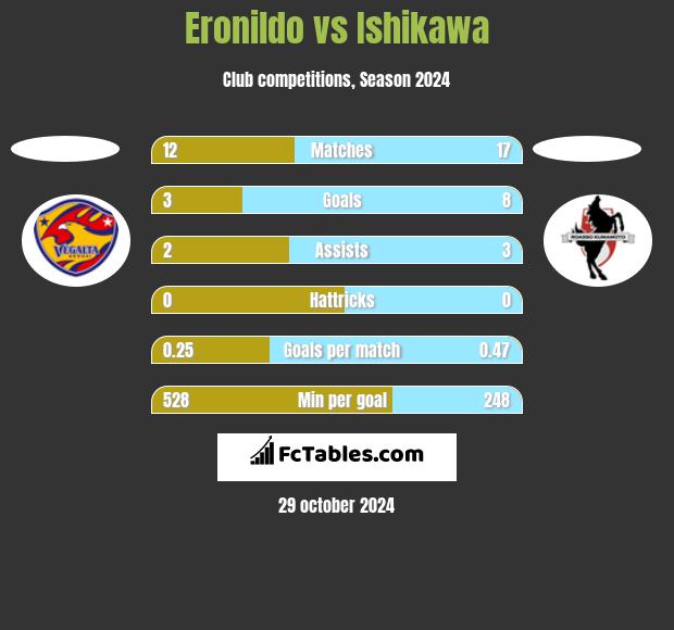 Eronildo vs Ishikawa h2h player stats