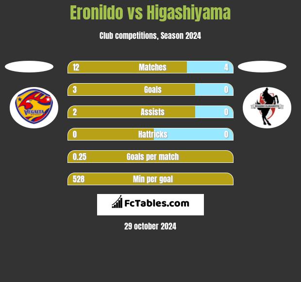 Eronildo vs Higashiyama h2h player stats