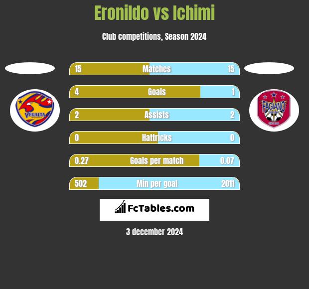 Eronildo vs Ichimi h2h player stats