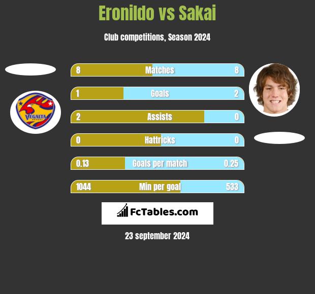 Eronildo vs Sakai h2h player stats