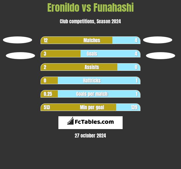 Eronildo vs Funahashi h2h player stats