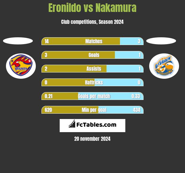 Eronildo vs Nakamura h2h player stats