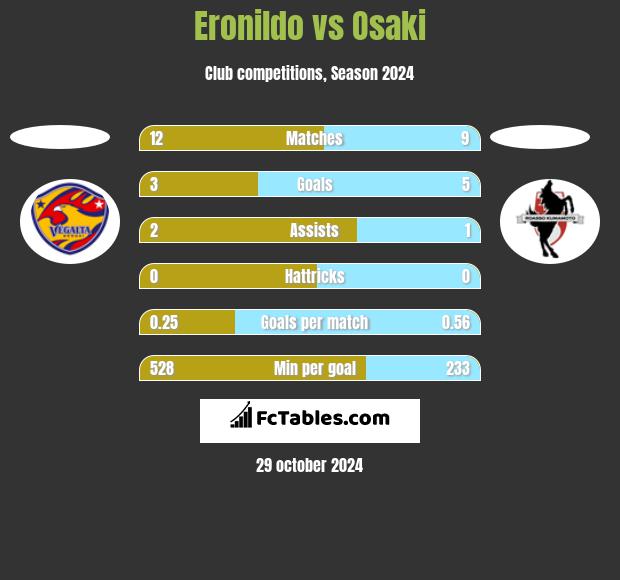 Eronildo vs Osaki h2h player stats