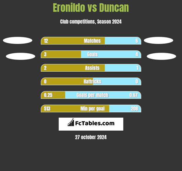 Eronildo vs Duncan h2h player stats