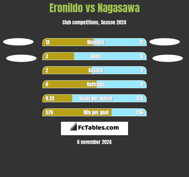 Eronildo vs Nagasawa h2h player stats