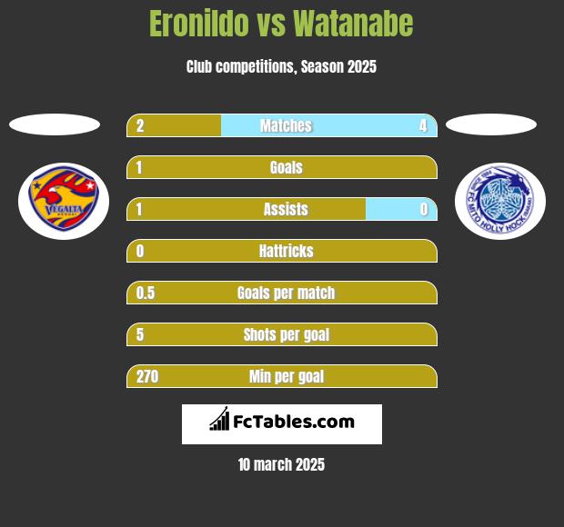 Eronildo vs Watanabe h2h player stats