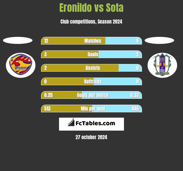 Eronildo vs Sota h2h player stats