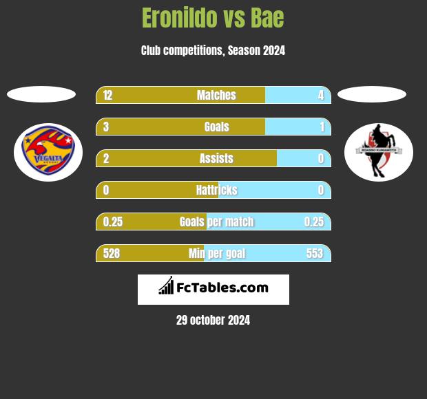 Eronildo vs Bae h2h player stats