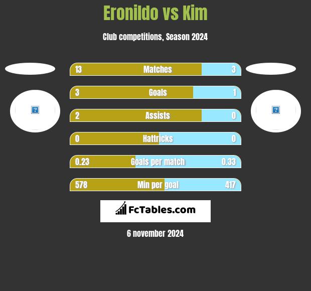 Eronildo vs Kim h2h player stats