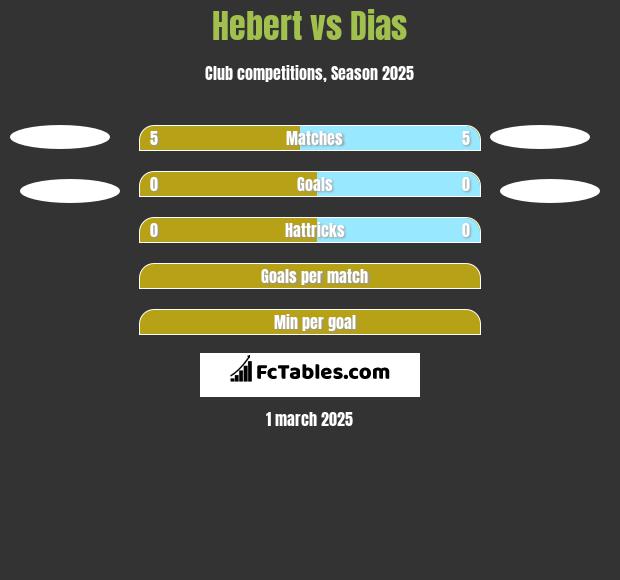 Hebert vs Dias h2h player stats