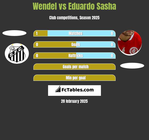 Wendel vs Eduardo Sasha h2h player stats