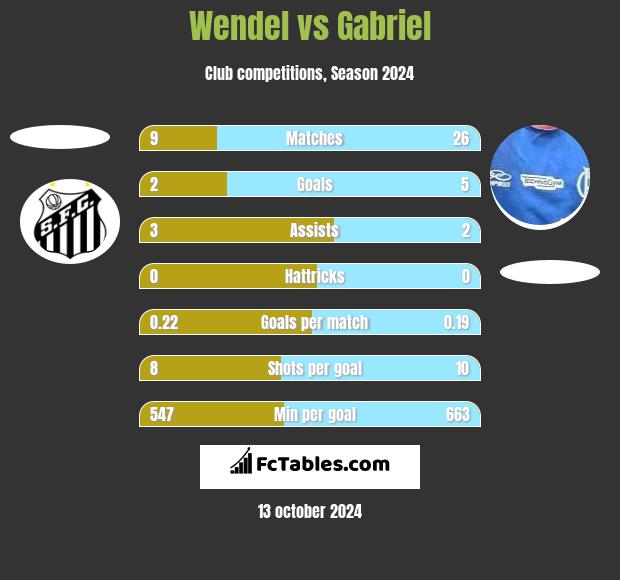 Wendel vs Gabriel h2h player stats