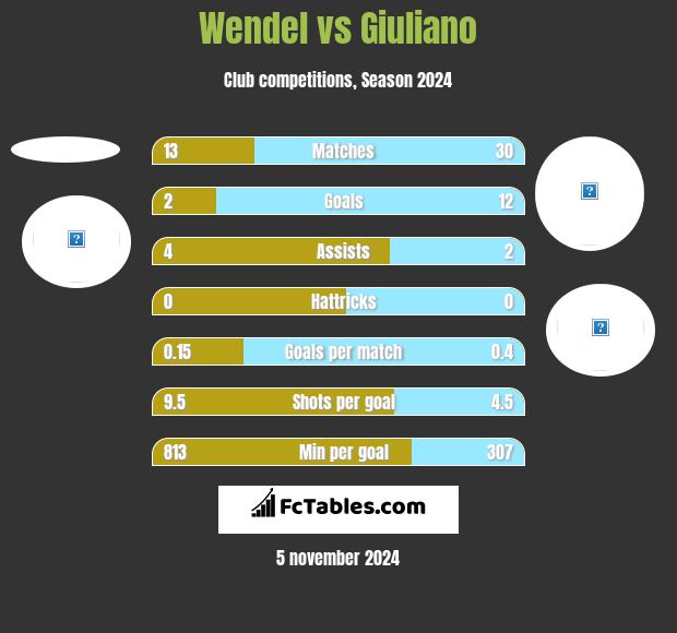 Wendel vs Giuliano h2h player stats