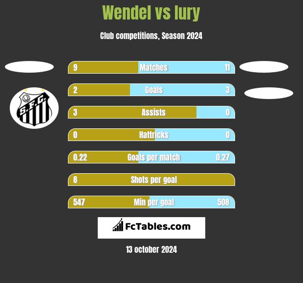 Wendel vs Iury h2h player stats